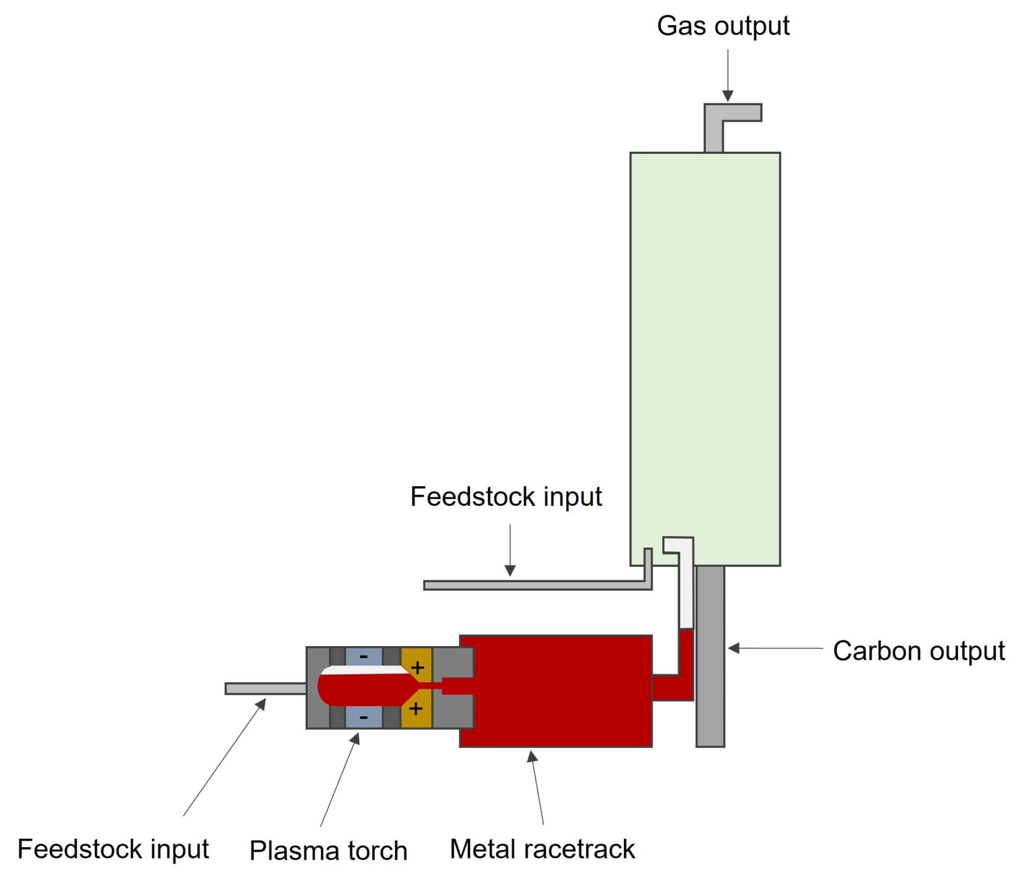 The formation of a solid metal plug in the plasma torch after it stops
