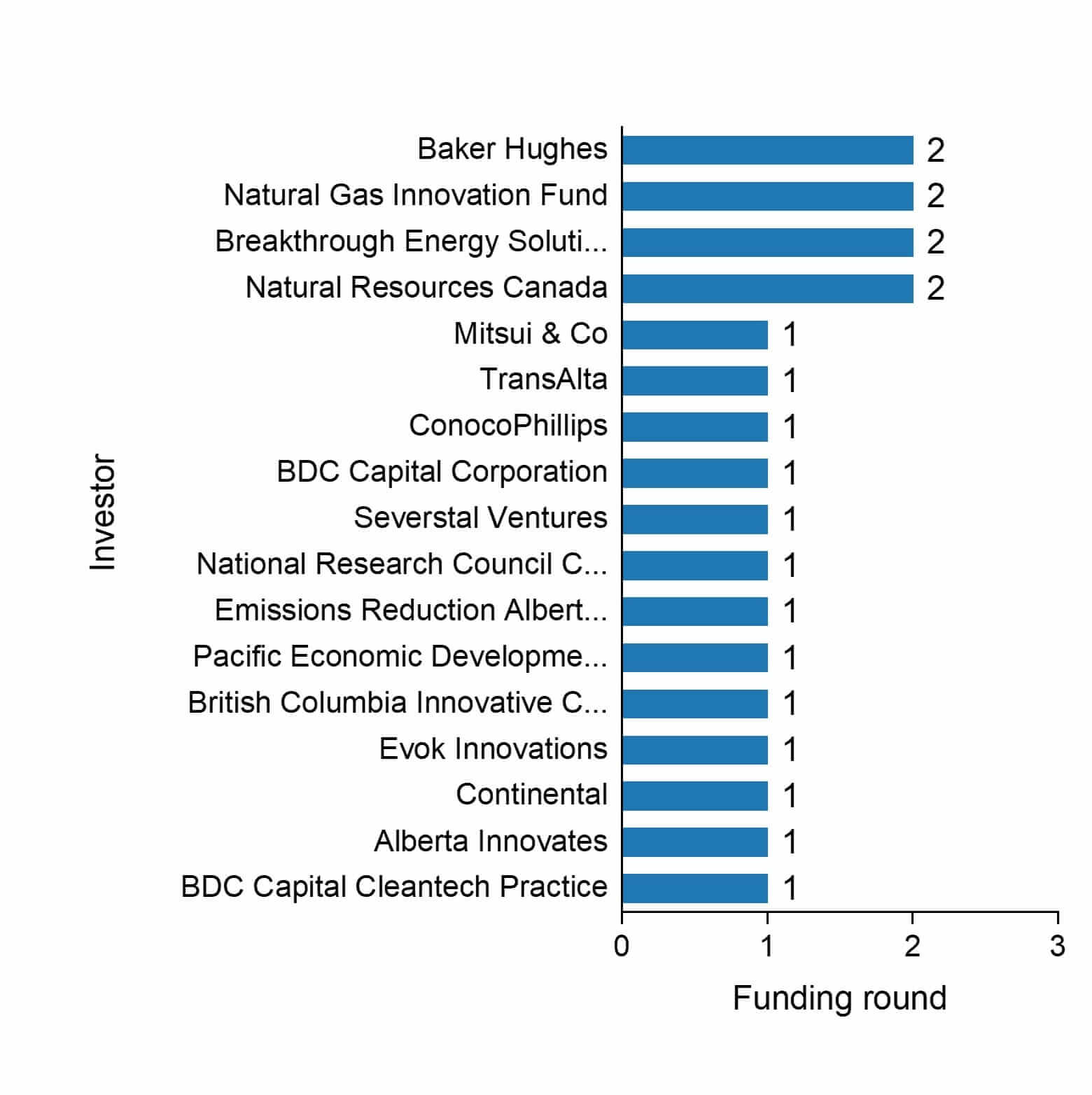 The funding rounds by investors of Ekona Power.