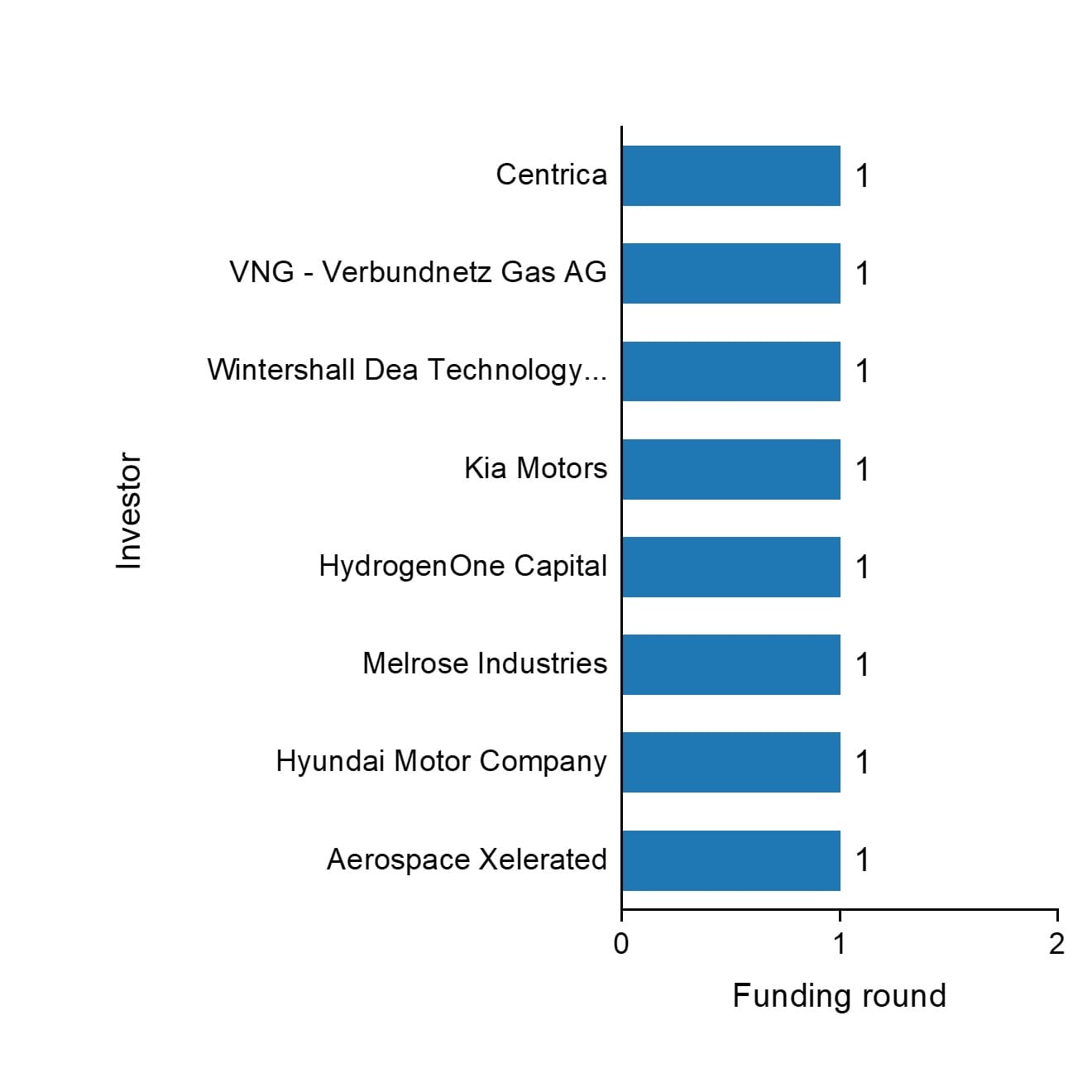 The funding rounds by investors of HiiROC by 2023