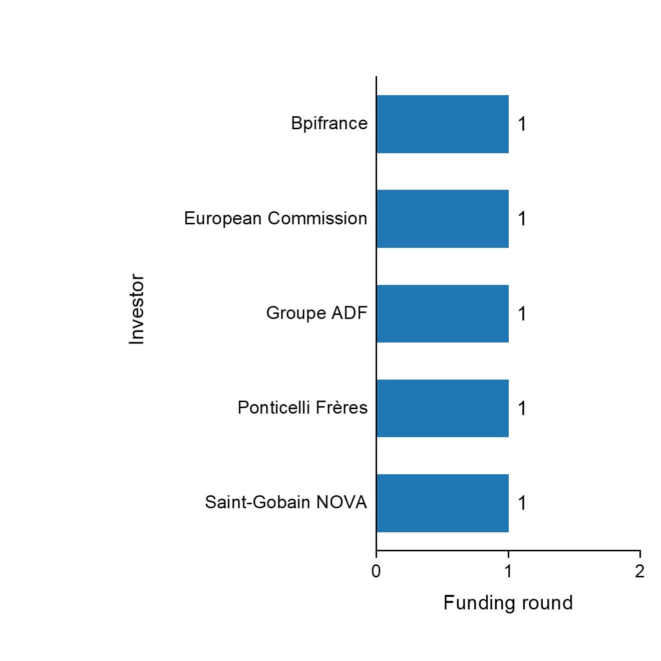 The funding rounds by investors of Sakowin by 2023