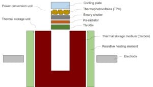 Antora Energy's thermal energy storage system (ref. US20220412228A1).