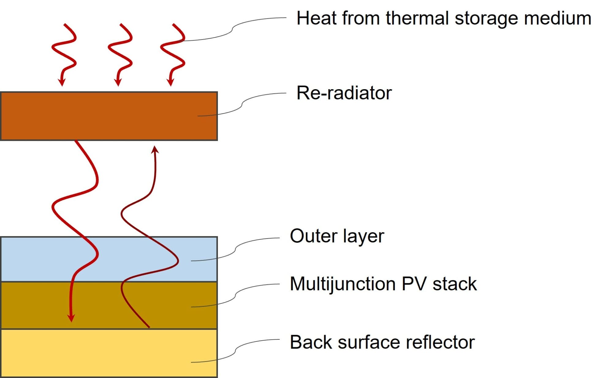 Antora Energy's thermophotovoltaic (ref. US20220293810A1).