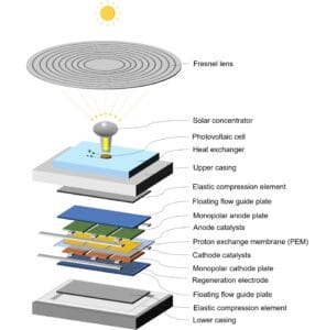 Fusion Fuel's HEVO with PEM electrolyzer directly coupled with a photovoltaic cell (ref. AU2020434253A1).