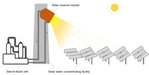 Schematic of the solar tower fuel plant with Synhelion's solar receiver-reactor.