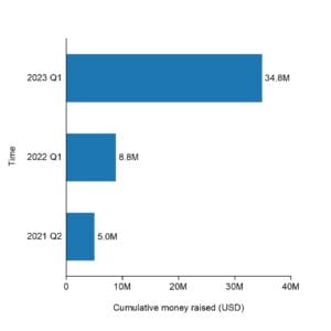 The cumulative raised funding of Hystar by 2023.