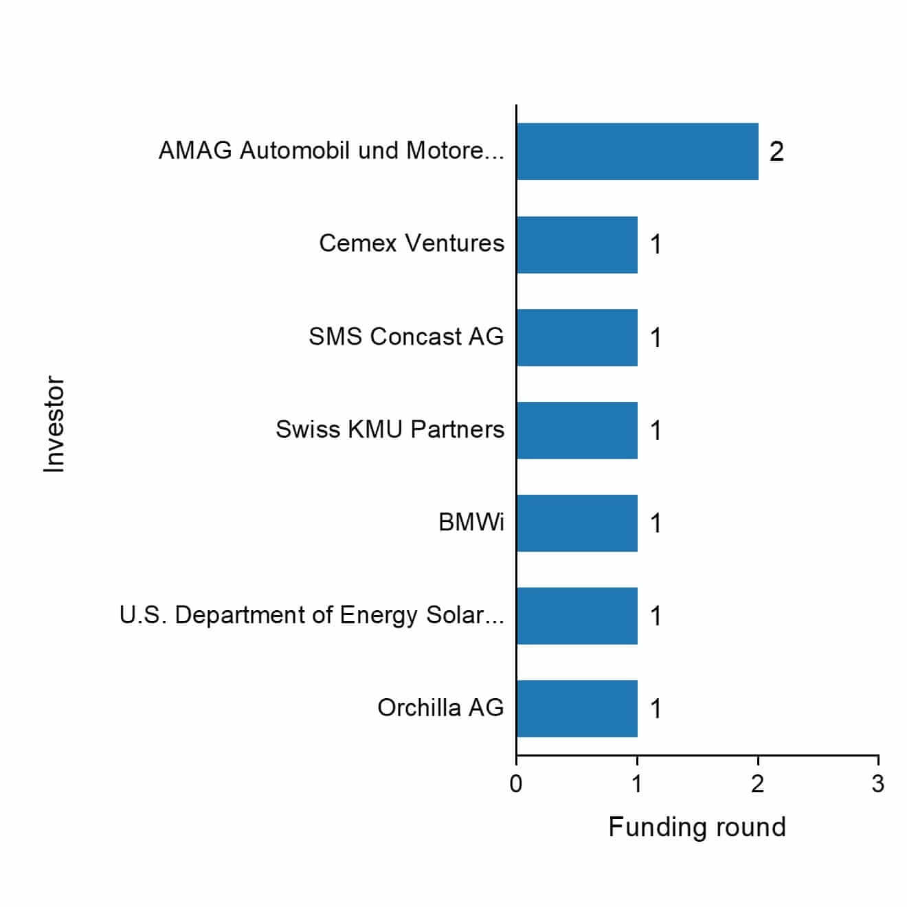 The funding rounds by investors of Synhelion.