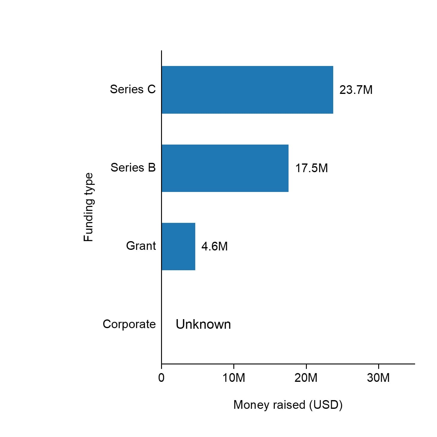The funding types of Synhelion by 2023.