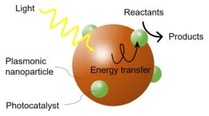 The mechanism of chemical reactions driven by a plasmonic photocatalyst.
