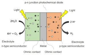 p-n junction photochemical diode for producing hydrogen.