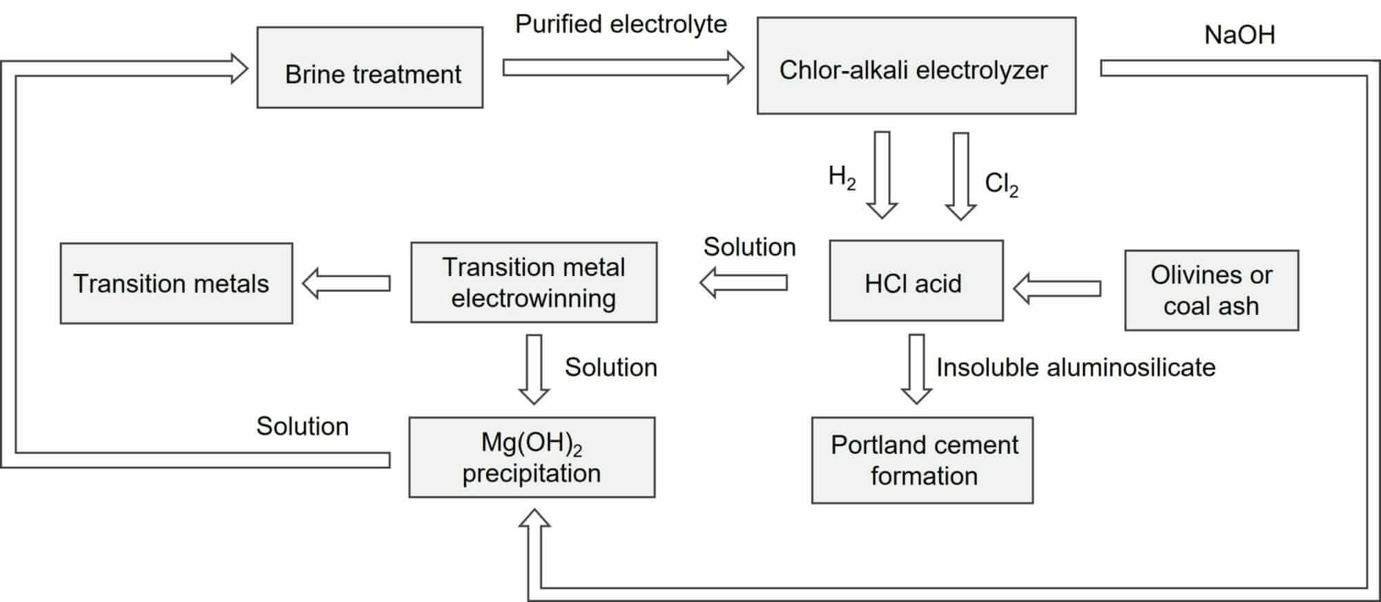 Sublime Systems’s process of producing aluminosilicate with an electrolyzer (ref. WO2022216741A1).