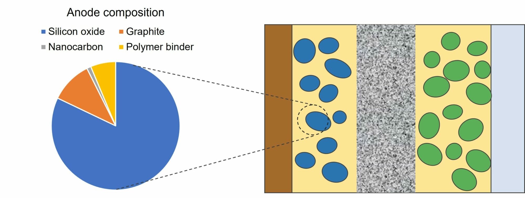 The anode composition of Ionblox's lithium ion battery.
