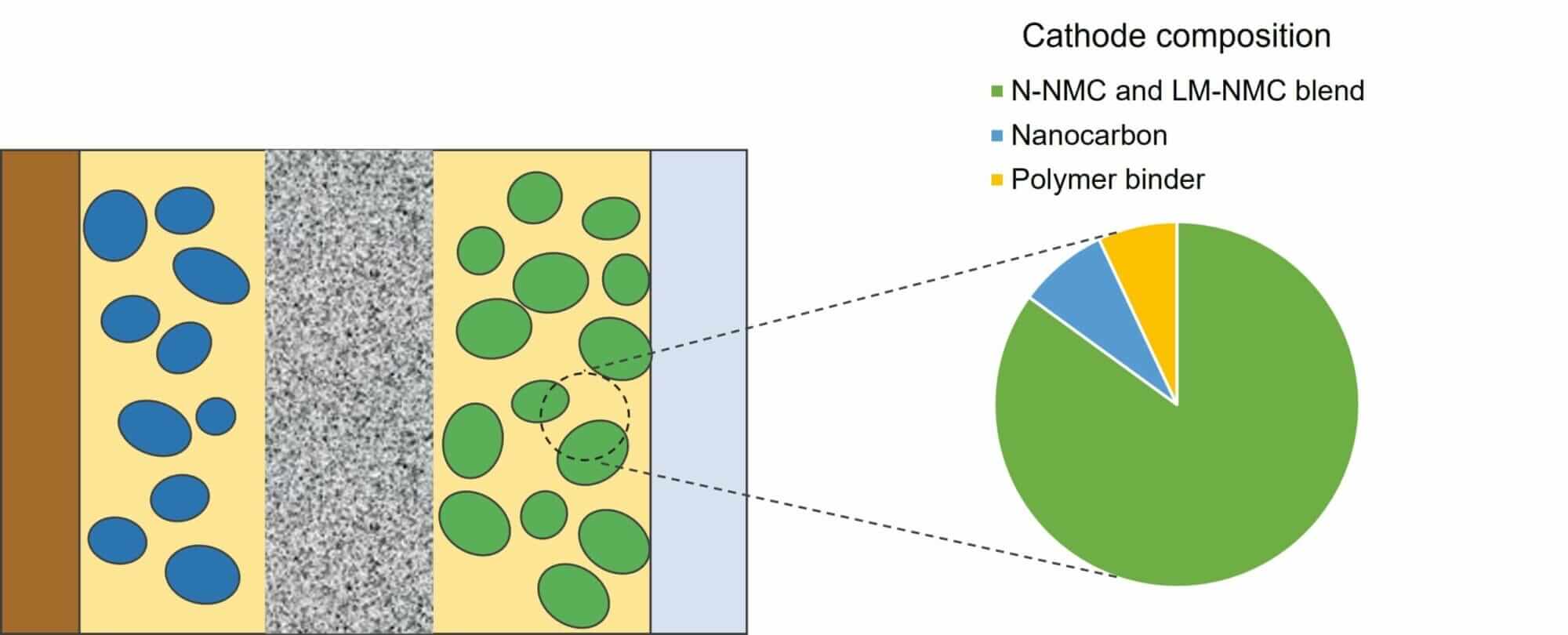 The cathode composition of Ionblox's lithium ion battery.