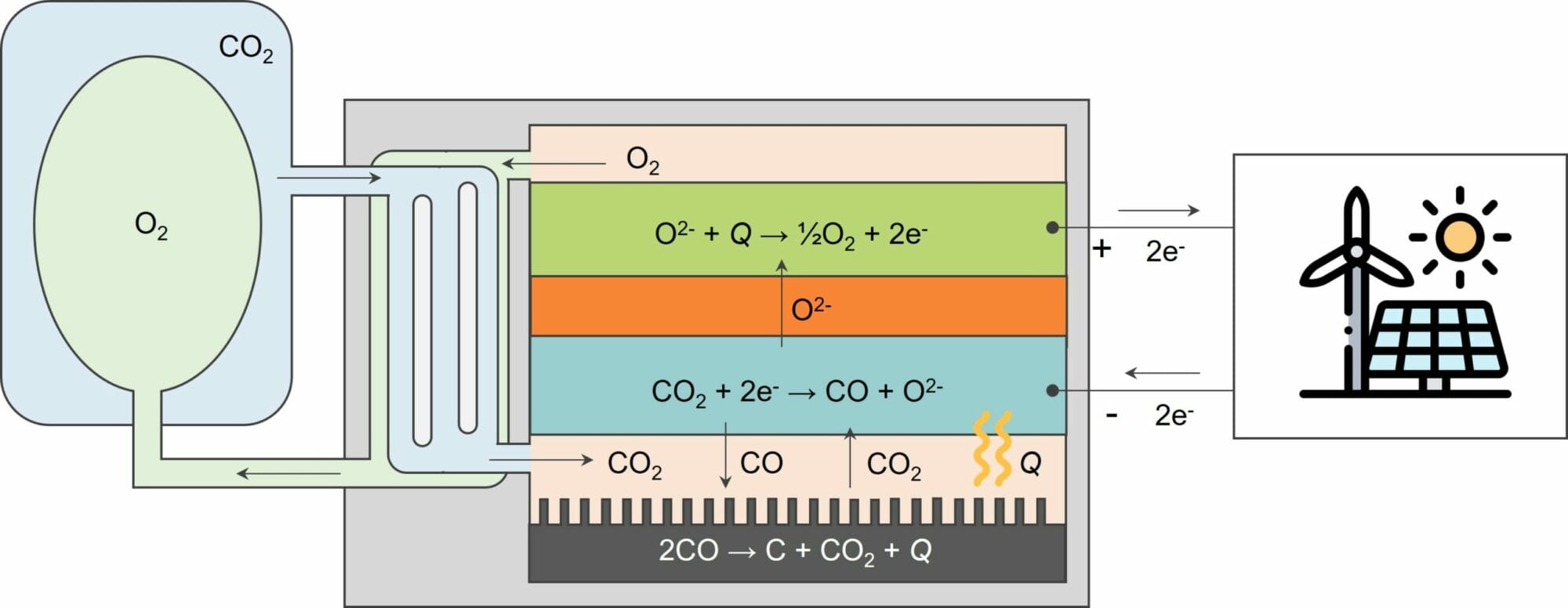 The charging of Noon Energy’s rechargeable carbon-oxygen flow battery system (ref. US20200358123A1).