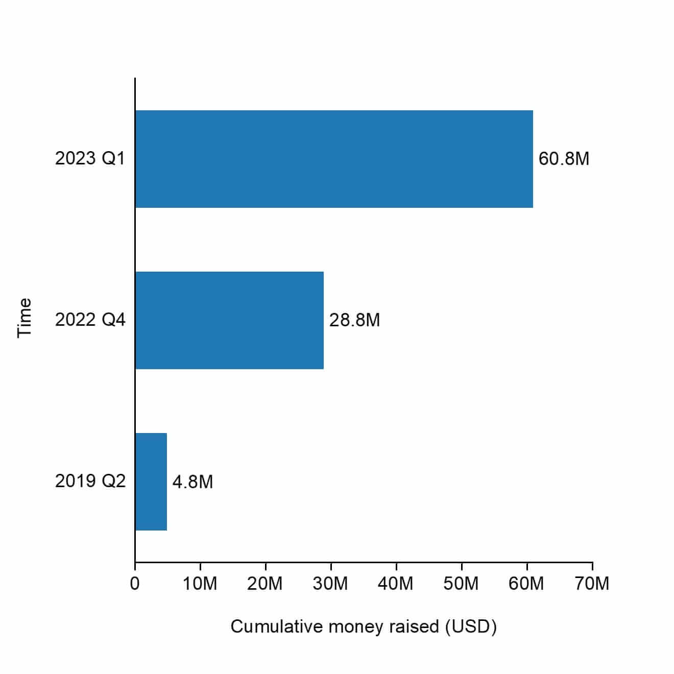 The cumulative raised funding of Ionblox.