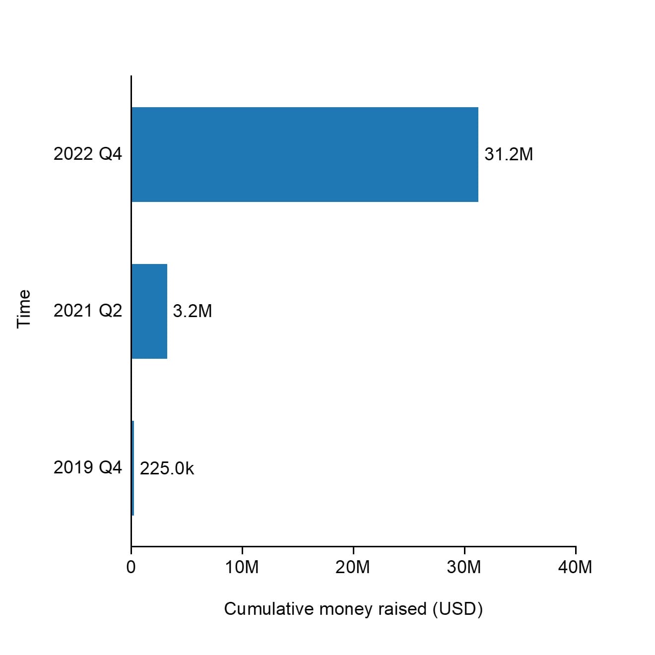 The cumulative raised funding of Noon Energy by 2023.