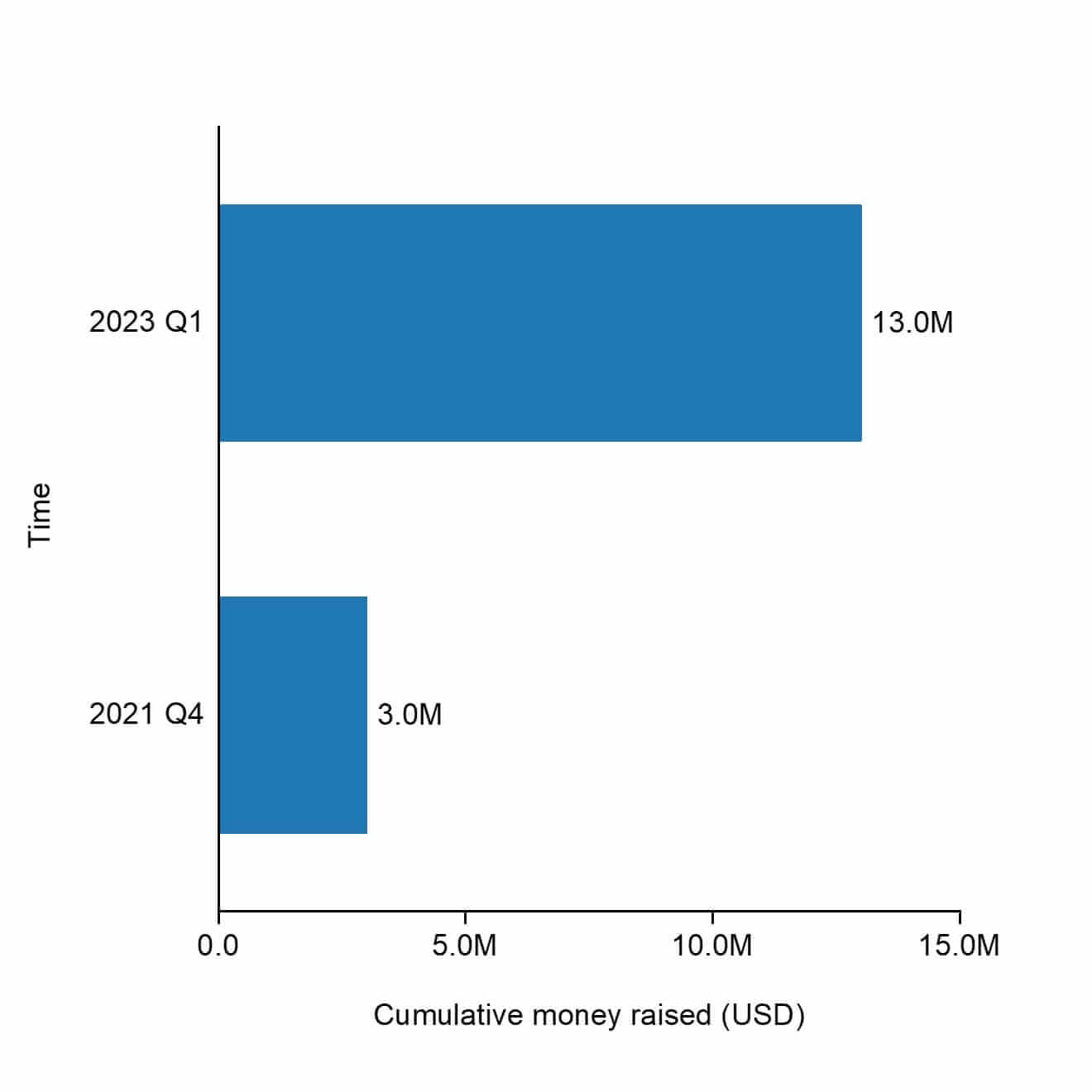 The cumulative raised funding of VFlow Tech.