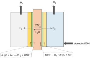 The electrolysis process of the AEM electrolyzer.