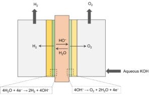 The electrolysis process of the Hydrolite’s AEM electrolyzer.