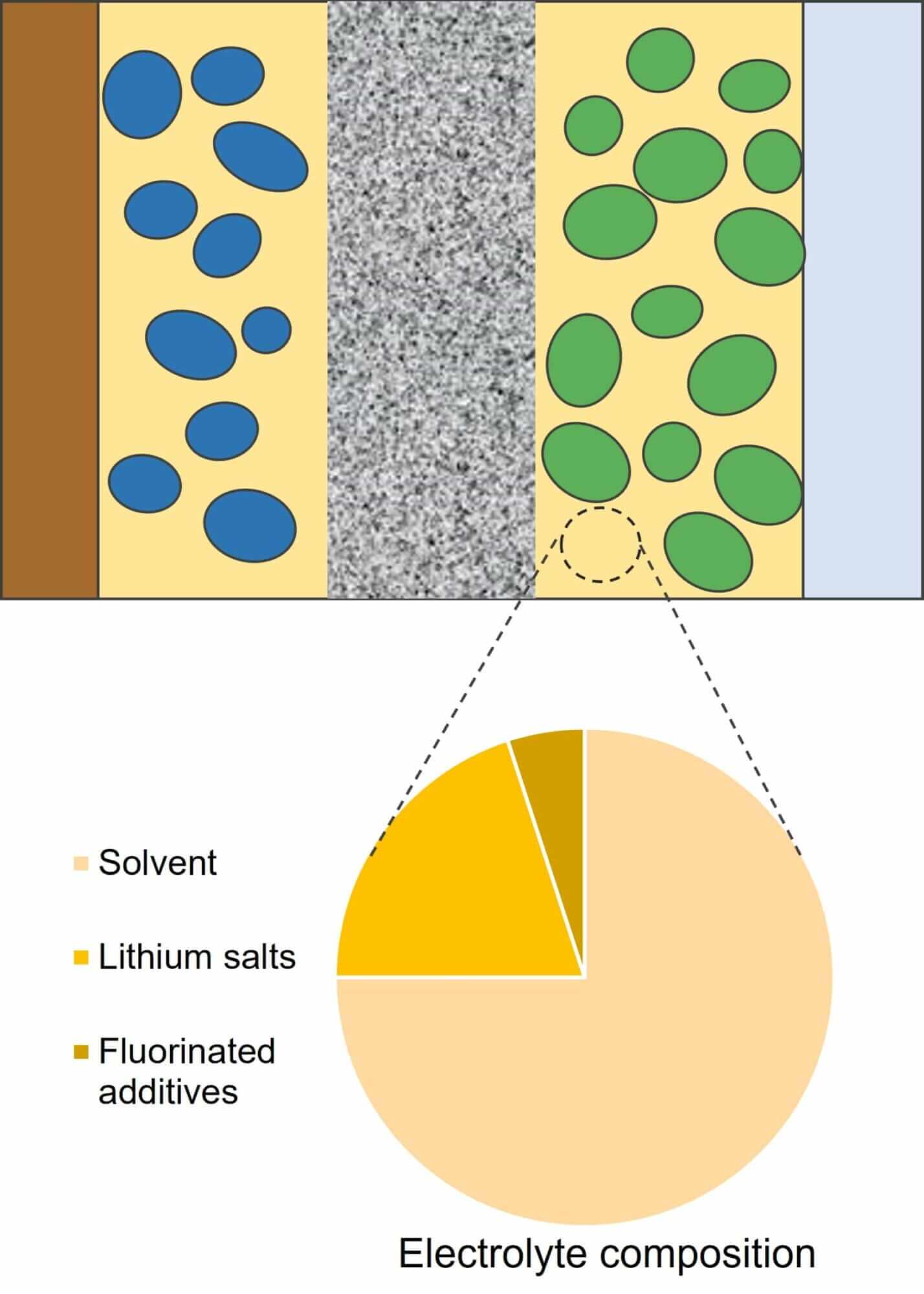 The electrolyte composition of Ionblox's lithium ion battery.