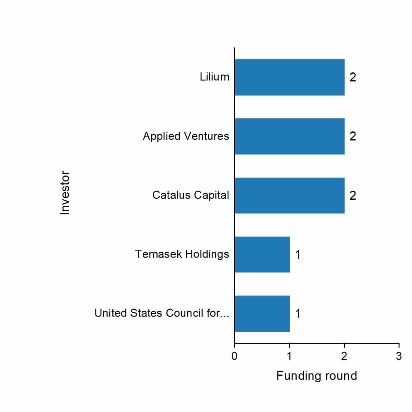 The funding rounds by investors of Ionblox.