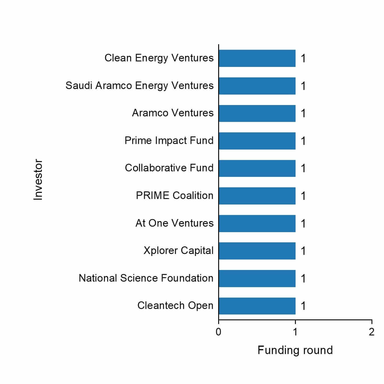 The funding rounds by investors of Noon Energy.