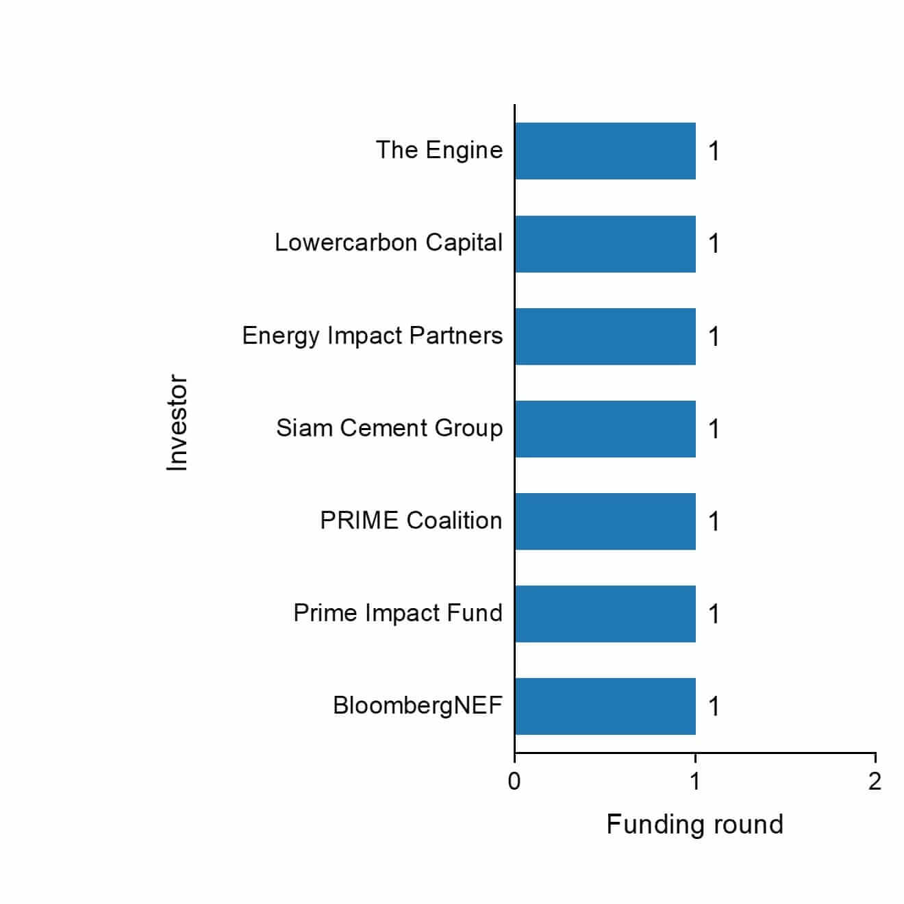 The funding rounds by investors of Sublime Systems.