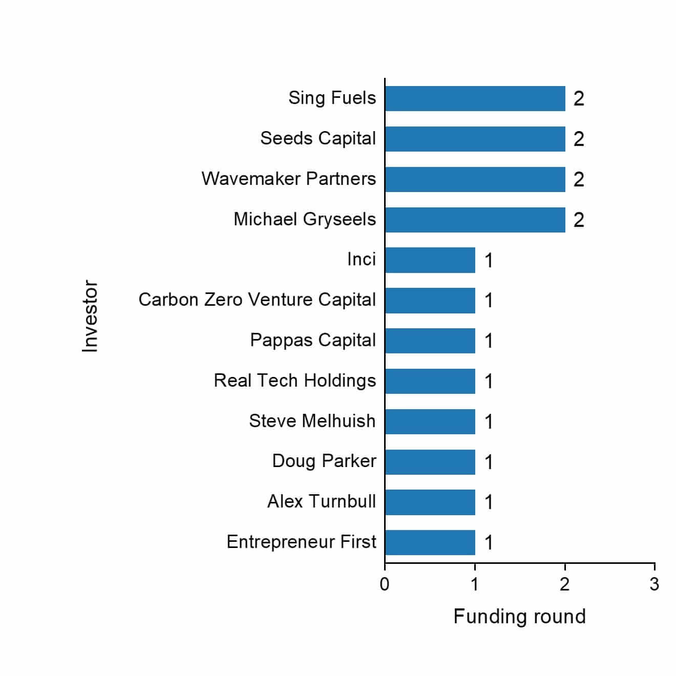 The funding rounds by investors of VFlow Tech.
