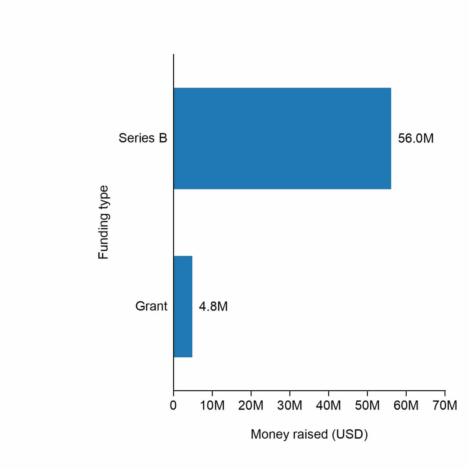 The funding types of Ionblox.
