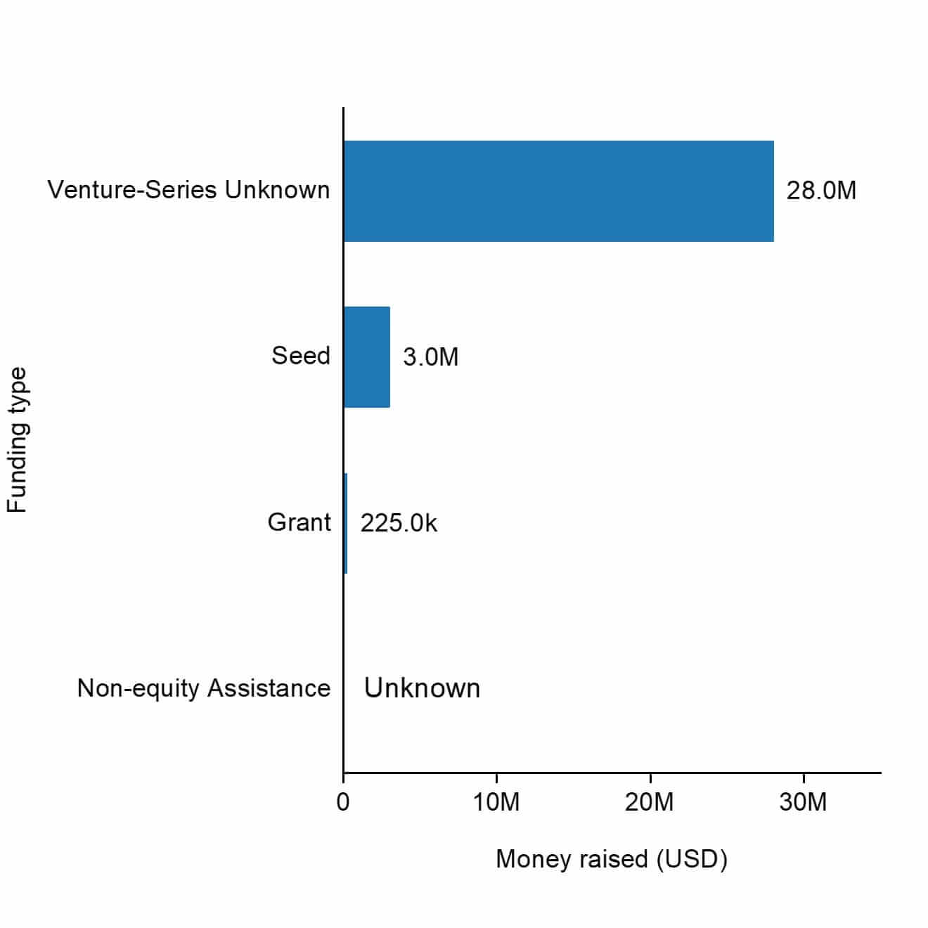 The funding types of Noon Energy.