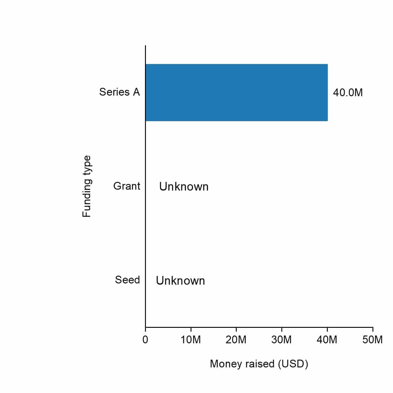 The funding types of Sublime Systems.