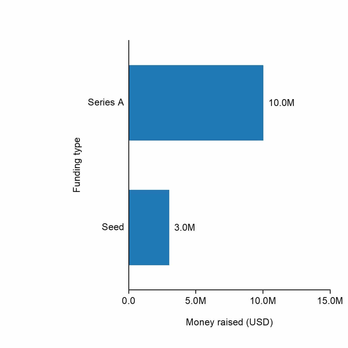 The funding types of VFlow Tech.