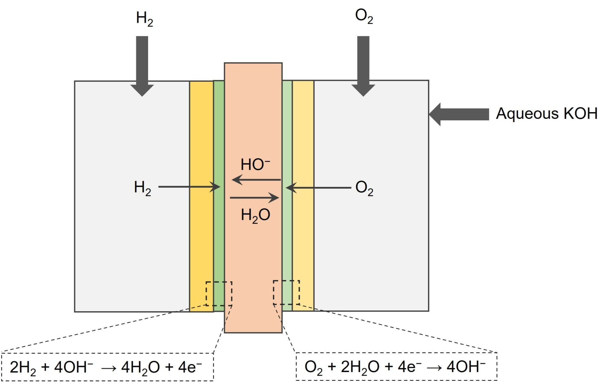 The power generation process of the Hydrolite’s AEM fuel cell.