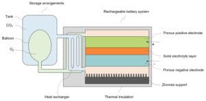 The structure of Noon Energy’s rechargeable carbon-oxygen flow battery system (ref. US20200358123A1).
