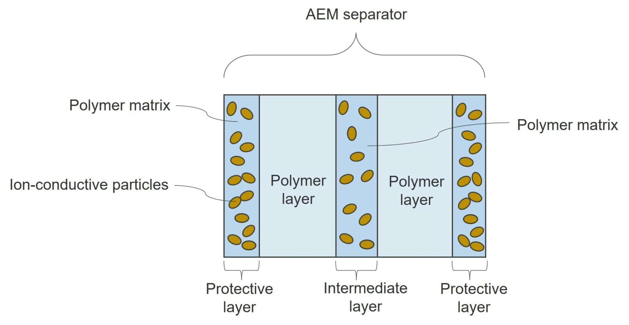 The structure of the AEM separator of Hydrolite (ref. WO2022157757A1).