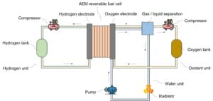 The system of Hydrolite’s AEM reversible fuel cell (ref. US20220407098A1).