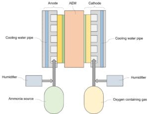The system of Hydrolite’s ammonia AEM fuel cell (ref. US20210265638A1).