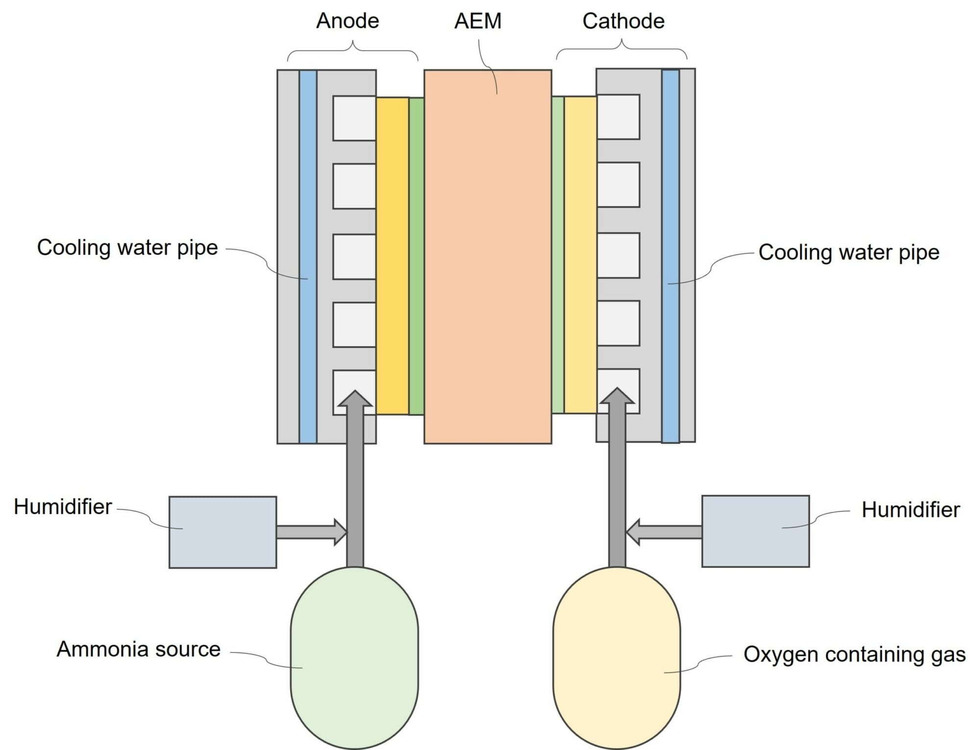 The system of Hydrolite’s ammonia AEM fuel cell (ref. US20210265638A1).
