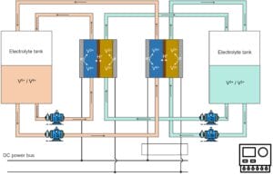 VFlow Tech’s flow battery system operating in a high power mode (ref. WO2022159037A1).