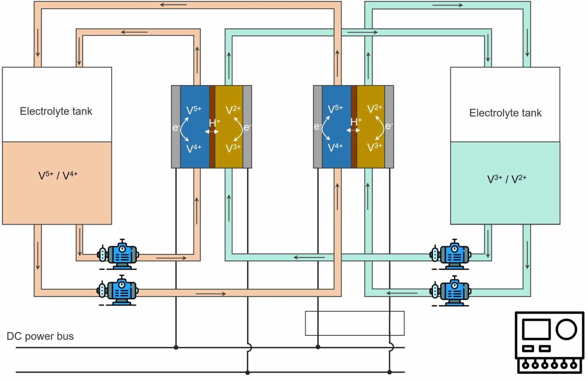 VFlow Tech’s flow battery system operating in a high power mode (ref. WO2022159037A1).