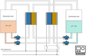 VFlow Tech’s flow battery system operating in a silent mode (ref. WO2022159037A1).
