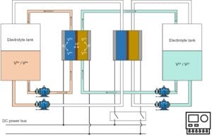 VFlow Tech’s flow battery system operating in an economic mode (ref. WO2022159037A1).