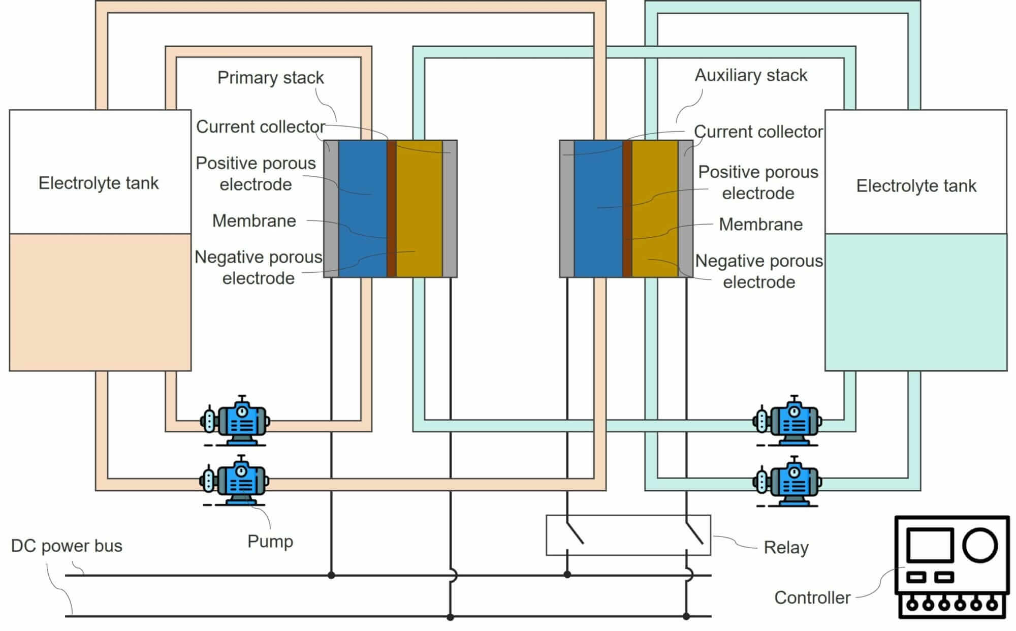 VFlow Tech’s flow battery system (ref. WO2022159037A1).