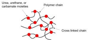 A network of interconnected polymers in solid electrolyte.