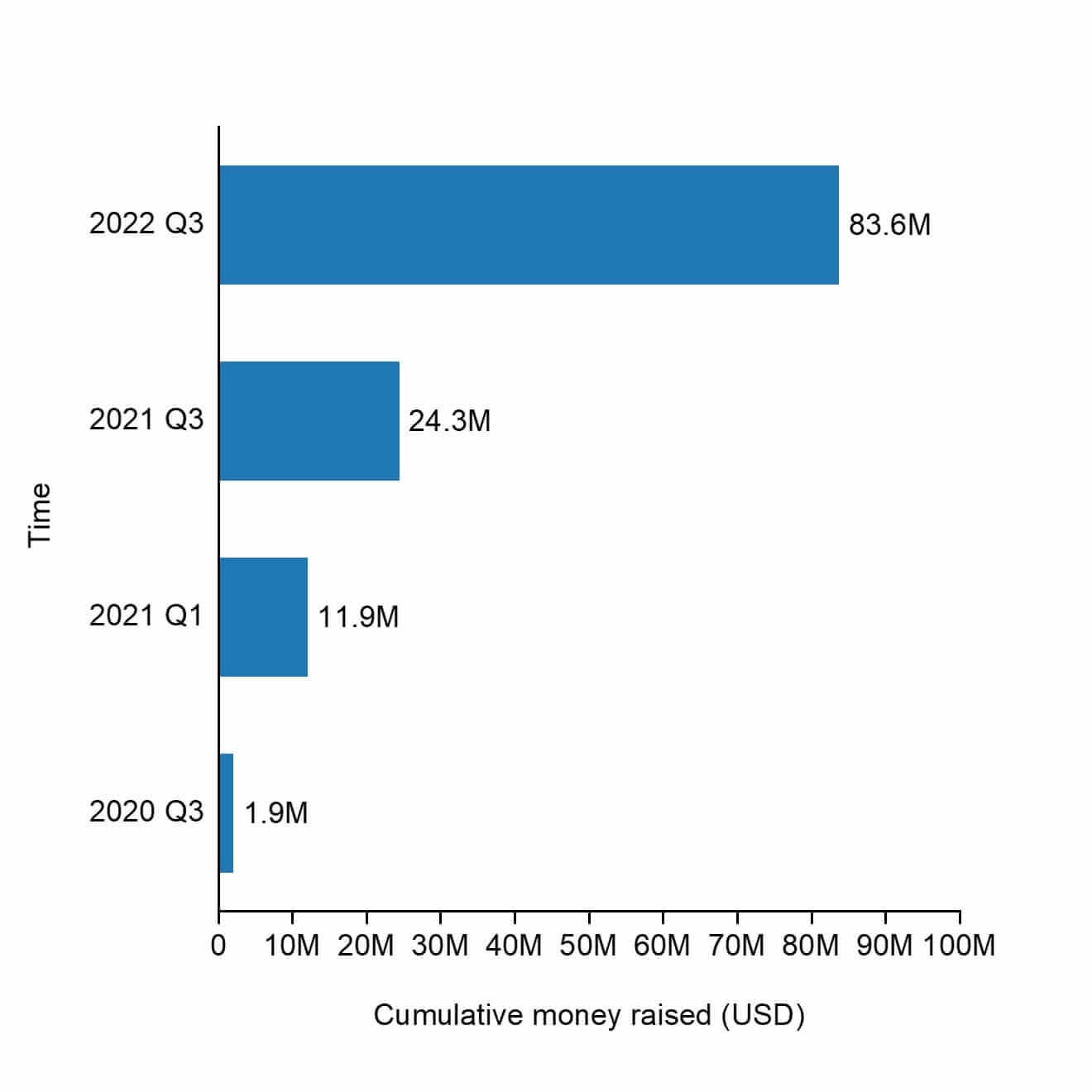 The cumulative raised funding of Nyobolt.