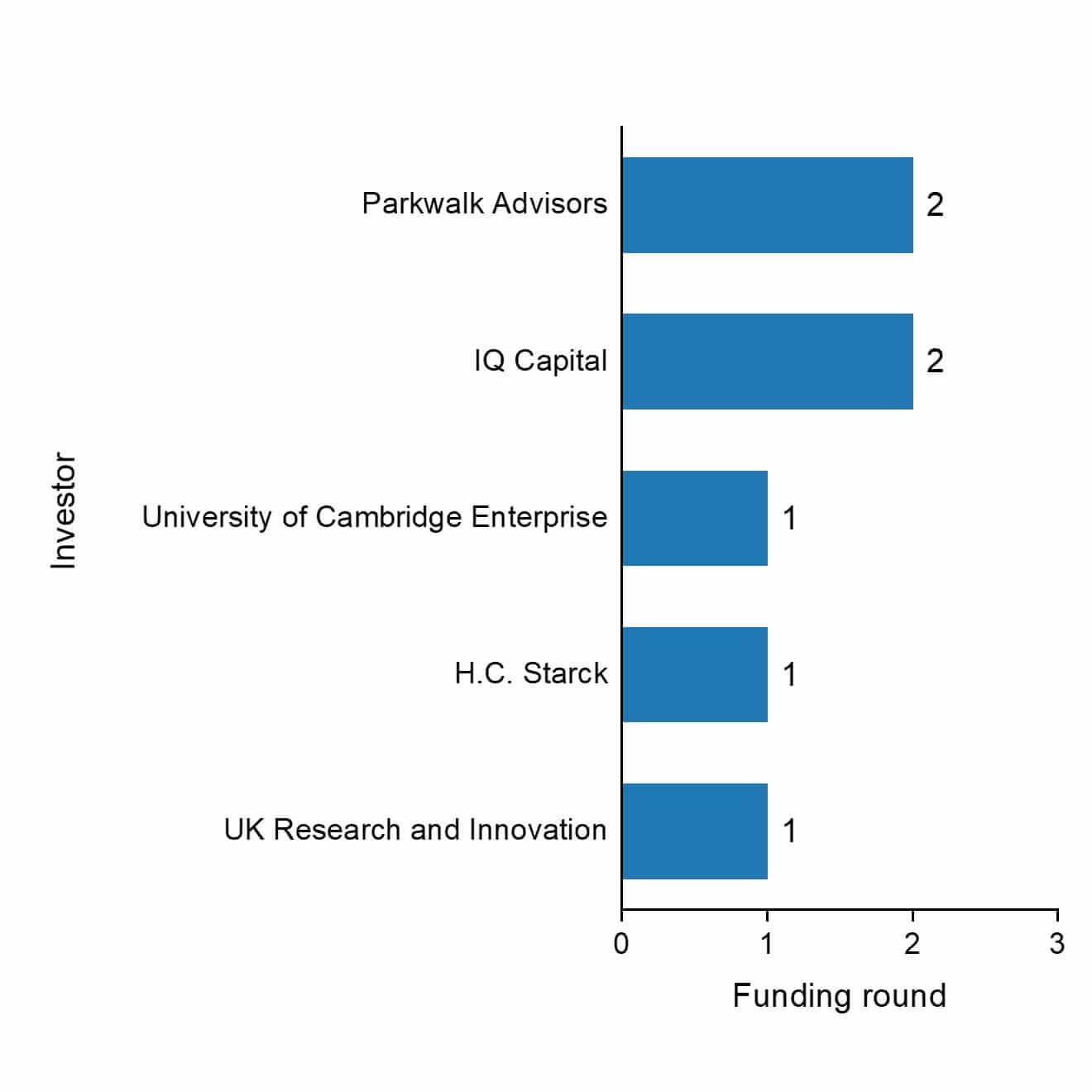 The funding rounds by investors of Nyobolt.