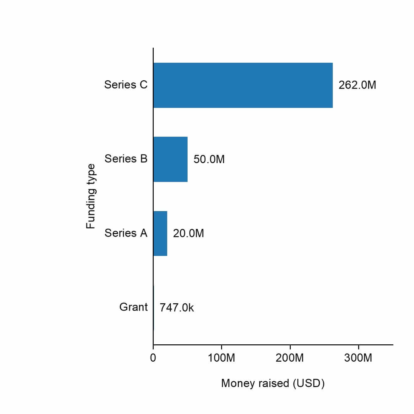 The funding types of Boston Metal.