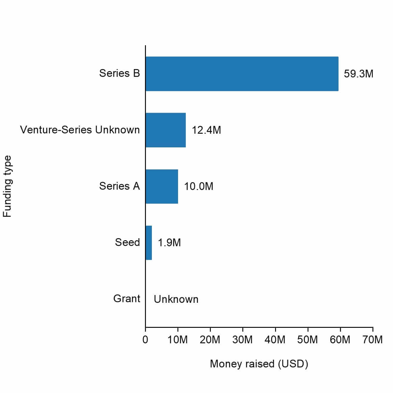 The funding types of Nyobolt.