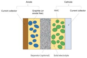 The structure of Factorial Energy’s solid-state lithium-ion battery.