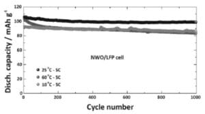 Thermal stability of Nyobolt's battery (ref. GB2592341B).
