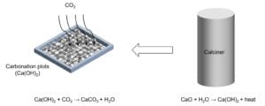 CO2 captured by sorbents in Heirloom Carbon DAC process